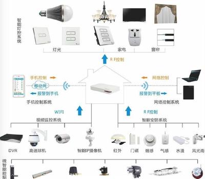 家居智能化背后,安全隐患顾虑只是顾虑吗?